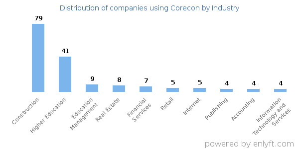 Companies using Corecon - Distribution by industry