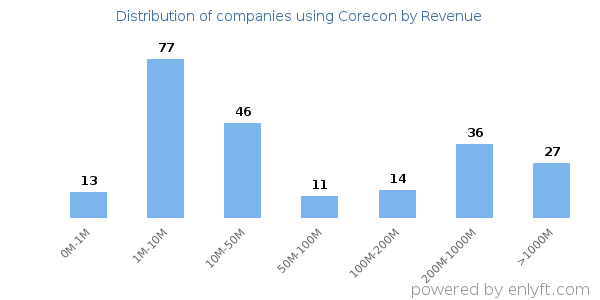 Corecon clients - distribution by company revenue