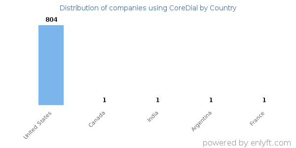 CoreDial customers by country