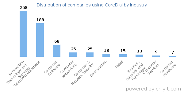 Companies using CoreDial - Distribution by industry