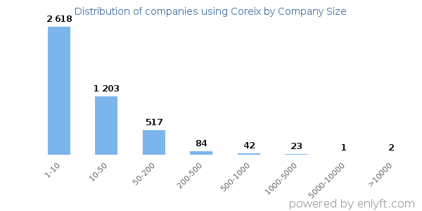 Companies using Coreix, by size (number of employees)