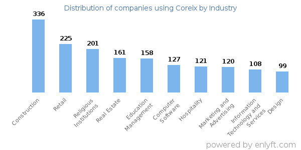 Companies using Coreix - Distribution by industry