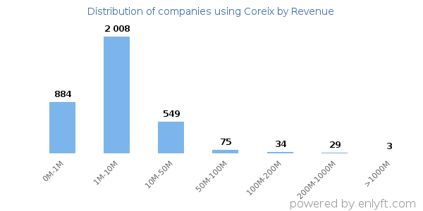 Coreix clients - distribution by company revenue