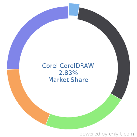 Corel CorelDRAW market share in Graphics & Photo Editing is about 2.83%