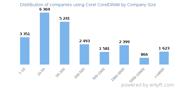 Companies using Corel CorelDRAW, by size (number of employees)