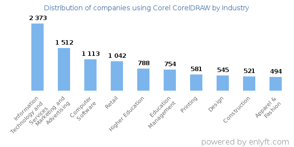 Companies using Corel CorelDRAW - Distribution by industry
