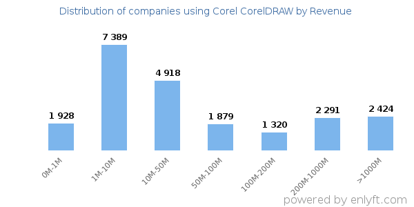 Corel CorelDRAW clients - distribution by company revenue