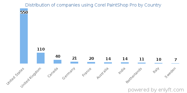 Corel PaintShop Pro customers by country