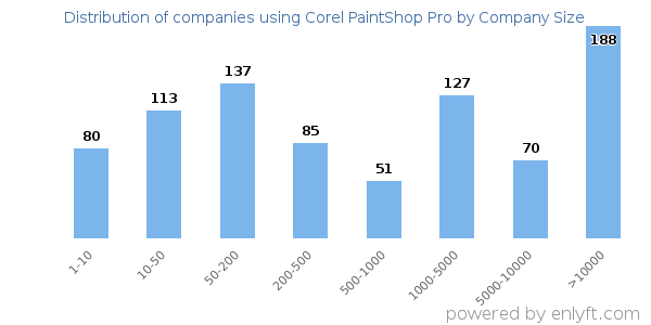 Companies using Corel PaintShop Pro, by size (number of employees)