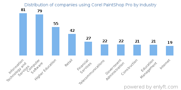 Companies using Corel PaintShop Pro - Distribution by industry