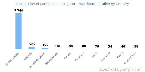 Corel Wordperfect Office customers by country