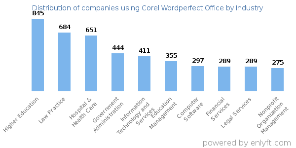 Companies using Corel Wordperfect Office - Distribution by industry