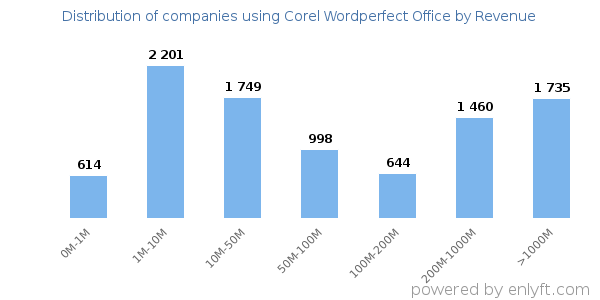 Corel Wordperfect Office clients - distribution by company revenue