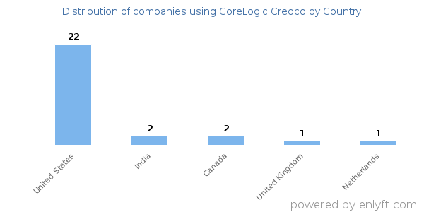 CoreLogic Credco customers by country
