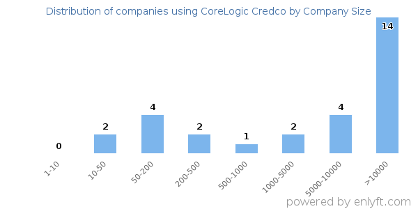 Companies using CoreLogic Credco, by size (number of employees)
