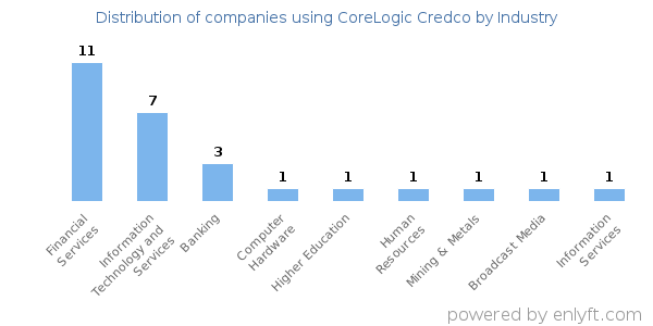 Companies using CoreLogic Credco - Distribution by industry