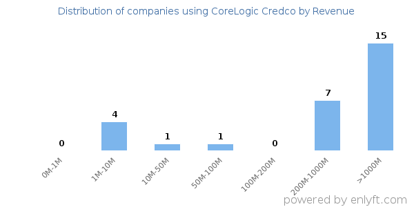 CoreLogic Credco clients - distribution by company revenue