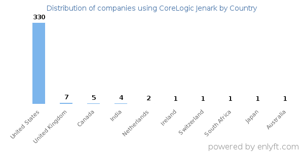 CoreLogic Jenark customers by country
