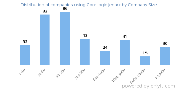 Companies using CoreLogic Jenark, by size (number of employees)