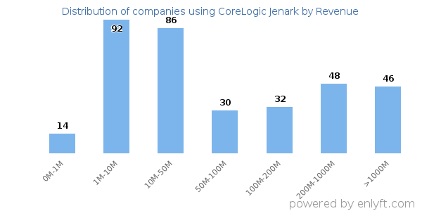 CoreLogic Jenark clients - distribution by company revenue