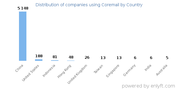 Coremail customers by country