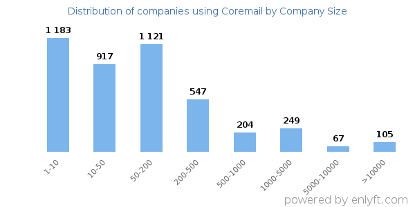 Companies using Coremail, by size (number of employees)
