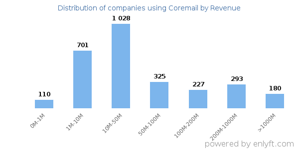Coremail clients - distribution by company revenue