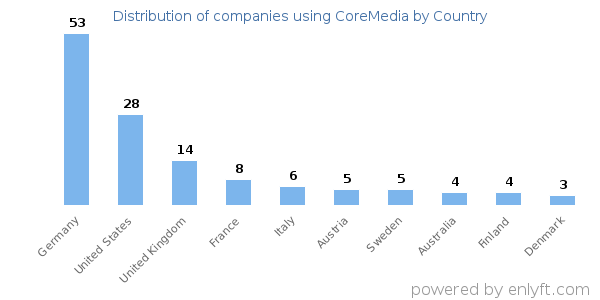 CoreMedia customers by country