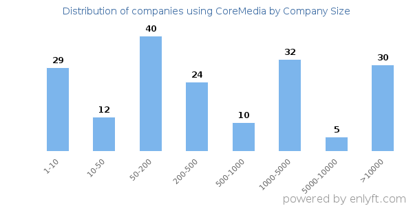Companies using CoreMedia, by size (number of employees)