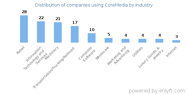 Companies using CoreMedia - Distribution by industry
