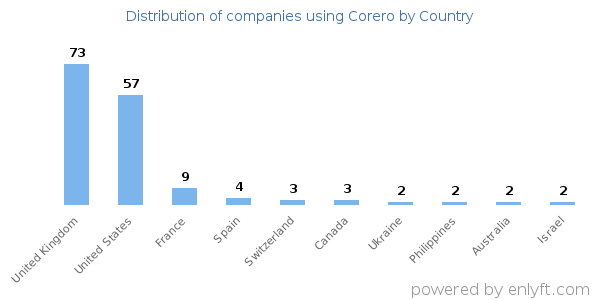 Corero customers by country