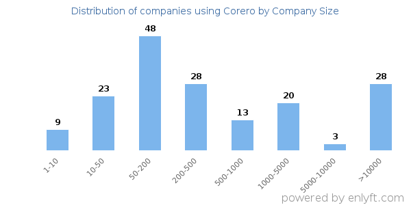 Companies using Corero, by size (number of employees)