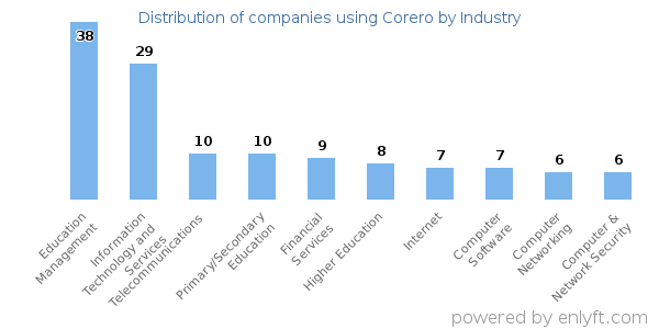 Companies using Corero - Distribution by industry
