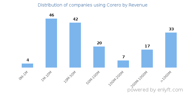 Corero clients - distribution by company revenue
