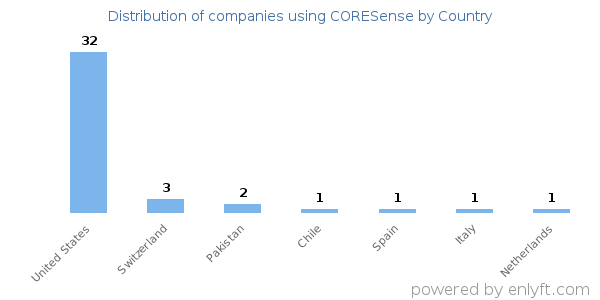CORESense customers by country