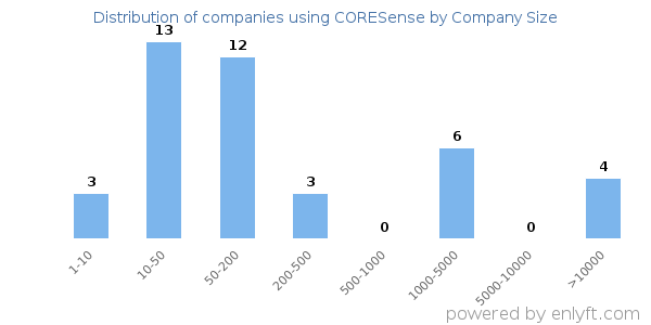 Companies using CORESense, by size (number of employees)