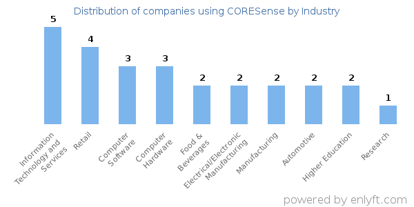 Companies using CORESense - Distribution by industry