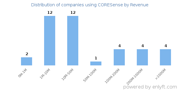 CORESense clients - distribution by company revenue