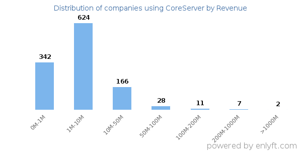 CoreServer clients - distribution by company revenue
