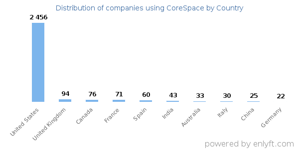CoreSpace customers by country
