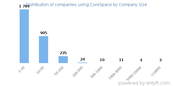 Companies using CoreSpace, by size (number of employees)