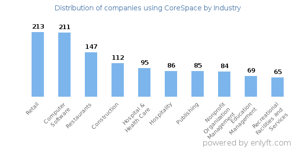 Companies using CoreSpace - Distribution by industry