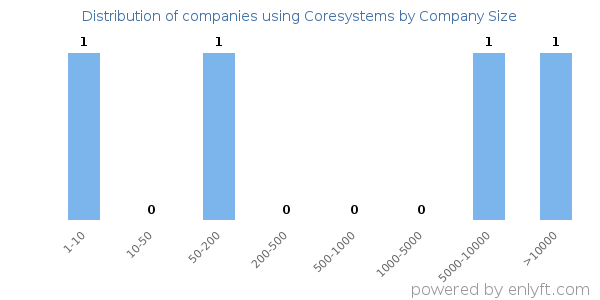 Companies using Coresystems, by size (number of employees)