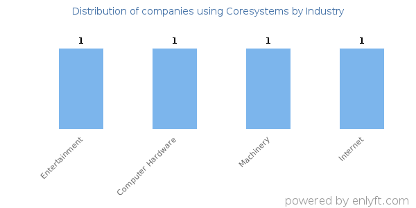 Companies using Coresystems - Distribution by industry