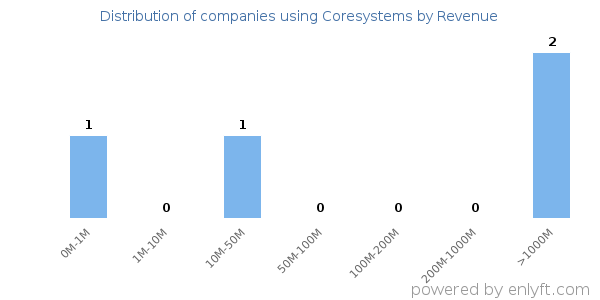 Coresystems clients - distribution by company revenue