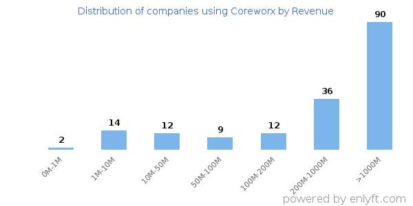 Coreworx clients - distribution by company revenue