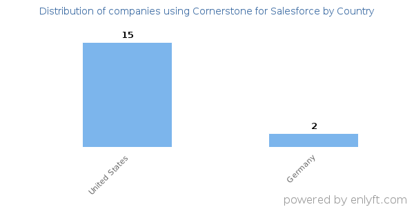 Cornerstone for Salesforce customers by country