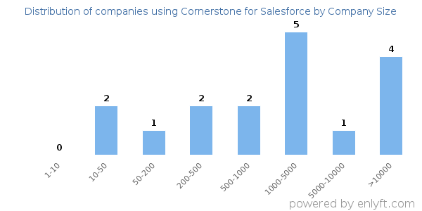 Companies using Cornerstone for Salesforce, by size (number of employees)