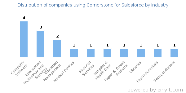 Companies using Cornerstone for Salesforce - Distribution by industry