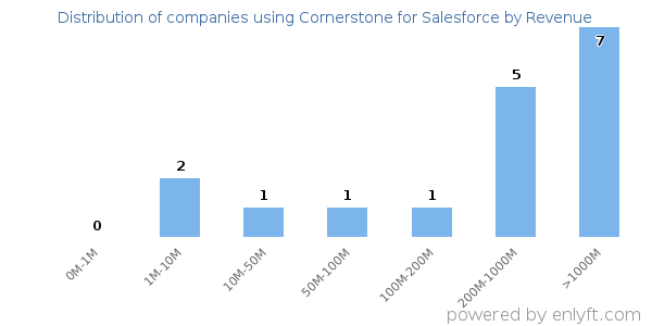 Cornerstone for Salesforce clients - distribution by company revenue